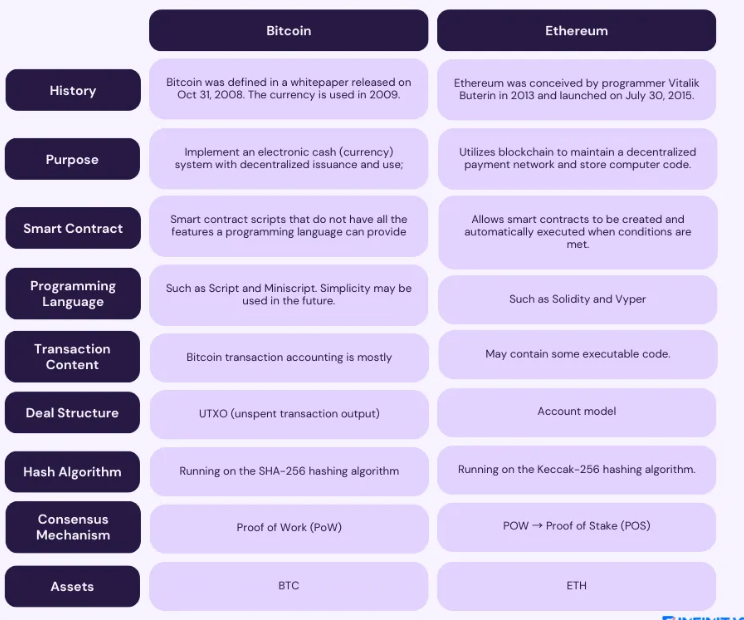 Major differences between BTC and ETH chains